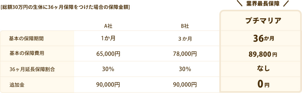 [総額30万円の生体に36ヶ月保障をつけた場合の保障金額]